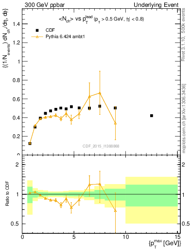 Plot of nch-vs-pt-trnsMax in 300 GeV ppbar collisions