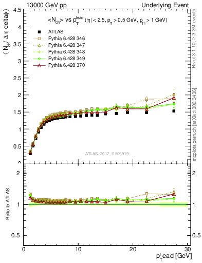 Plot of nch-vs-pt-trnsMax in 13000 GeV pp collisions