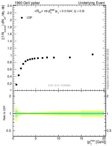 Plot of nch-vs-pt-trnsMax in 1960 GeV ppbar collisions