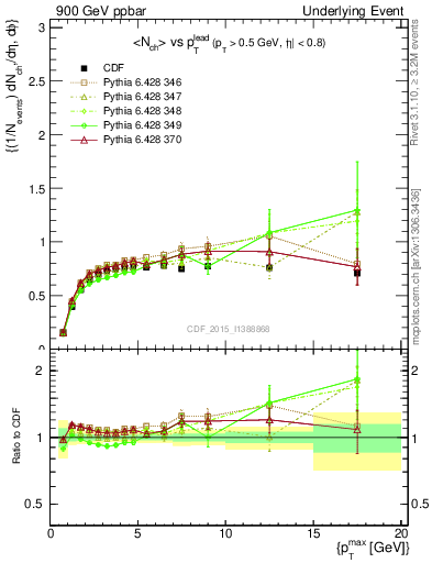 Plot of nch-vs-pt-trnsMax in 900 GeV ppbar collisions