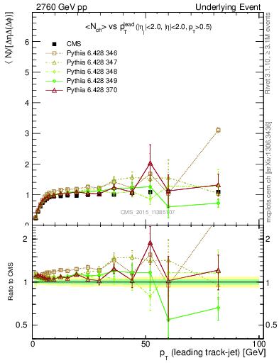 Plot of nch-vs-pt-trnsMax in 2760 GeV pp collisions