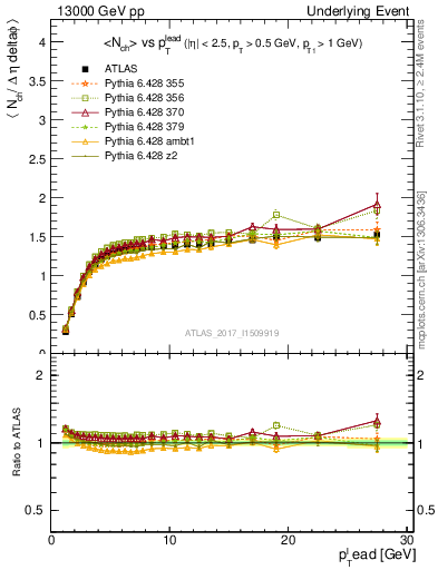 Plot of nch-vs-pt-trnsMax in 13000 GeV pp collisions