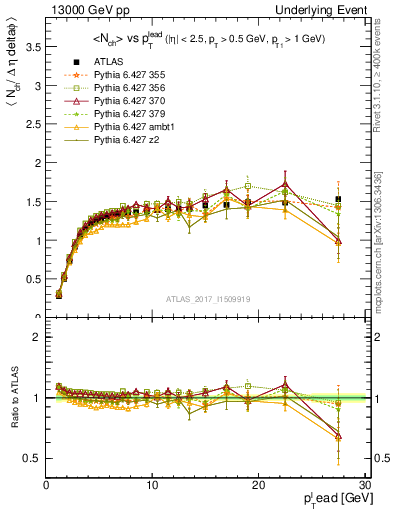 Plot of nch-vs-pt-trnsMax in 13000 GeV pp collisions