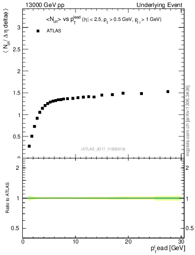 Plot of nch-vs-pt-trnsMax in 13000 GeV pp collisions