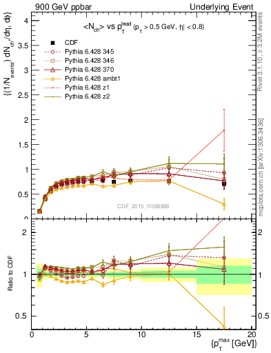 Plot of nch-vs-pt-trnsMax in 900 GeV ppbar collisions