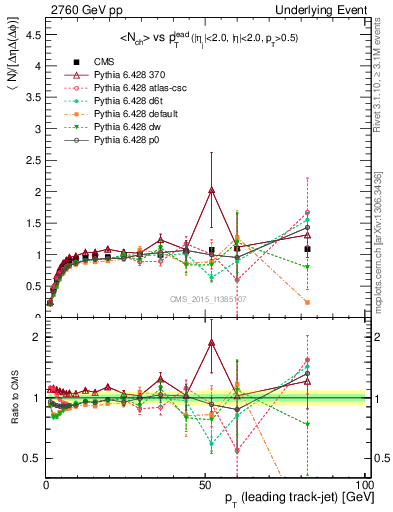 Plot of nch-vs-pt-trnsMax in 2760 GeV pp collisions