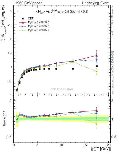 Plot of nch-vs-pt-trnsMax in 1960 GeV ppbar collisions