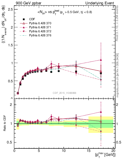 Plot of nch-vs-pt-trnsMax in 900 GeV ppbar collisions