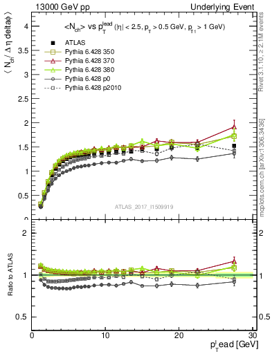 Plot of nch-vs-pt-trnsMax in 13000 GeV pp collisions