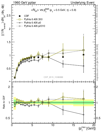 Plot of nch-vs-pt-trnsMax in 1960 GeV ppbar collisions