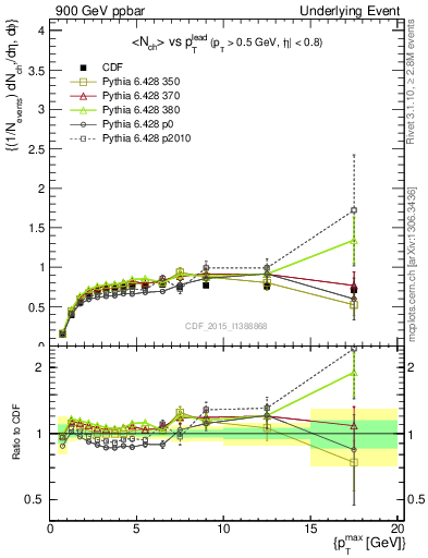 Plot of nch-vs-pt-trnsMax in 900 GeV ppbar collisions