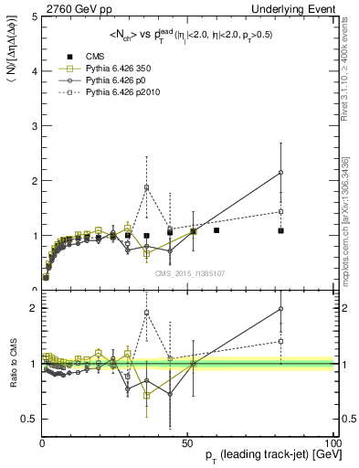 Plot of nch-vs-pt-trnsMax in 2760 GeV pp collisions