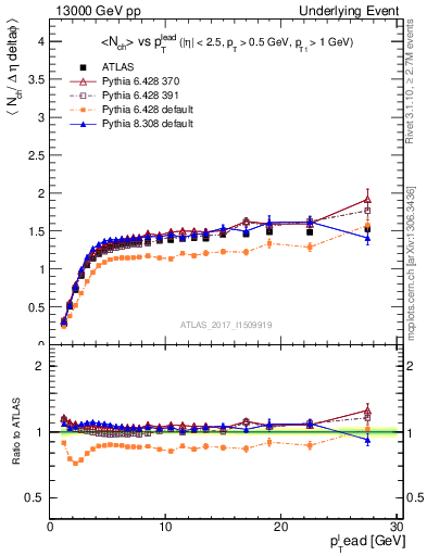 Plot of nch-vs-pt-trnsMax in 13000 GeV pp collisions