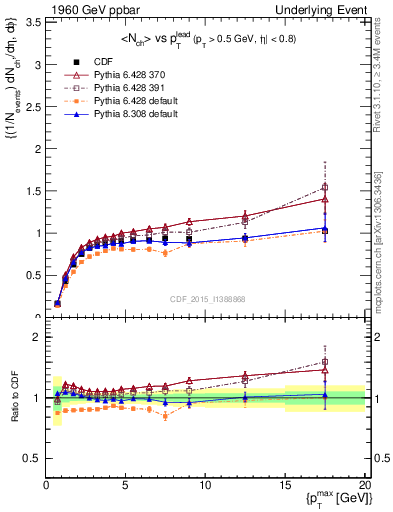 Plot of nch-vs-pt-trnsMax in 1960 GeV ppbar collisions