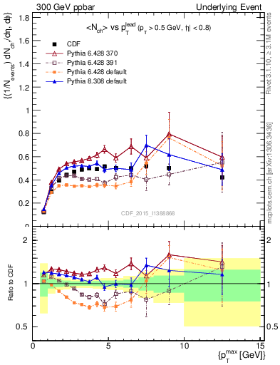 Plot of nch-vs-pt-trnsMax in 300 GeV ppbar collisions