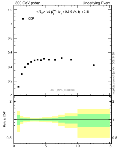 Plot of nch-vs-pt-trnsMax in 300 GeV ppbar collisions