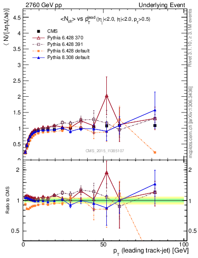 Plot of nch-vs-pt-trnsMax in 2760 GeV pp collisions