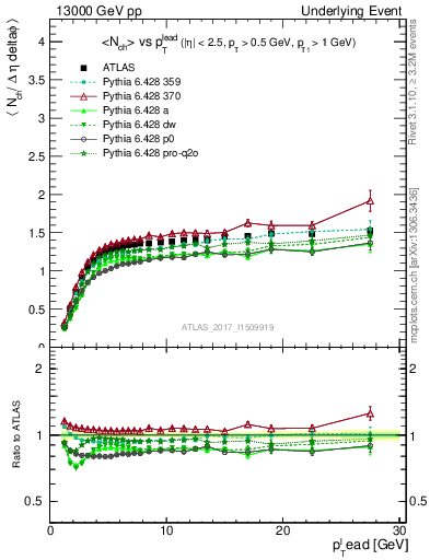 Plot of nch-vs-pt-trnsMax in 13000 GeV pp collisions