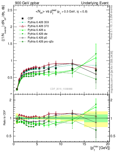 Plot of nch-vs-pt-trnsMax in 900 GeV ppbar collisions