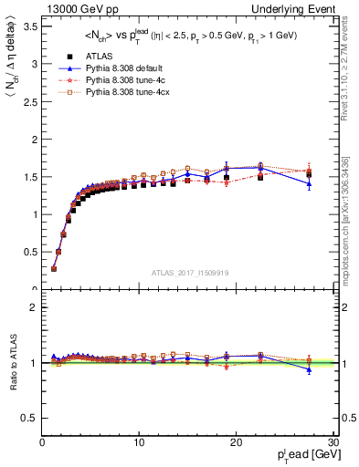 Plot of nch-vs-pt-trnsMax in 13000 GeV pp collisions