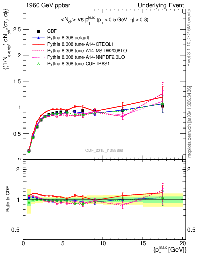 Plot of nch-vs-pt-trnsMax in 1960 GeV ppbar collisions