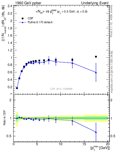 Plot of nch-vs-pt-trnsMax in 1960 GeV ppbar collisions