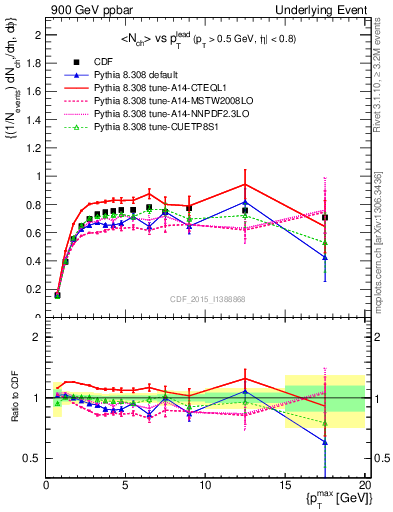 Plot of nch-vs-pt-trnsMax in 900 GeV ppbar collisions