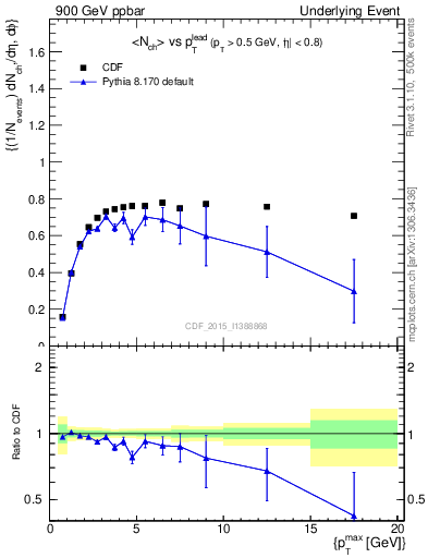 Plot of nch-vs-pt-trnsMax in 900 GeV ppbar collisions