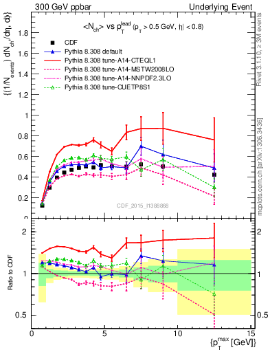 Plot of nch-vs-pt-trnsMax in 300 GeV ppbar collisions