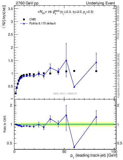 Plot of nch-vs-pt-trnsMax in 2760 GeV pp collisions