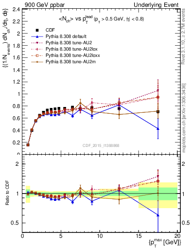 Plot of nch-vs-pt-trnsMax in 900 GeV ppbar collisions