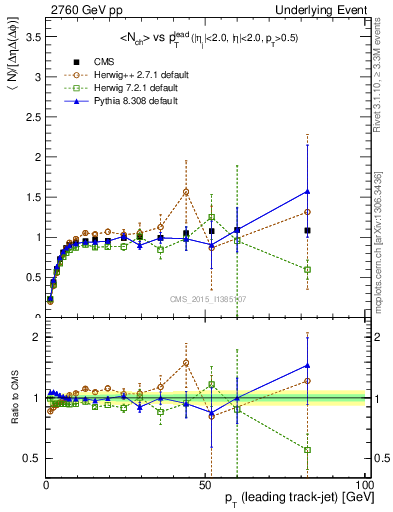 Plot of nch-vs-pt-trnsMax in 2760 GeV pp collisions