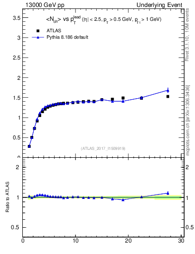 Plot of nch-vs-pt-trnsMax in 13000 GeV pp collisions
