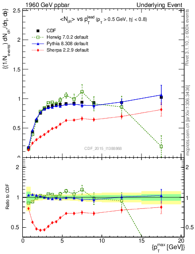 Plot of nch-vs-pt-trnsMax in 1960 GeV ppbar collisions