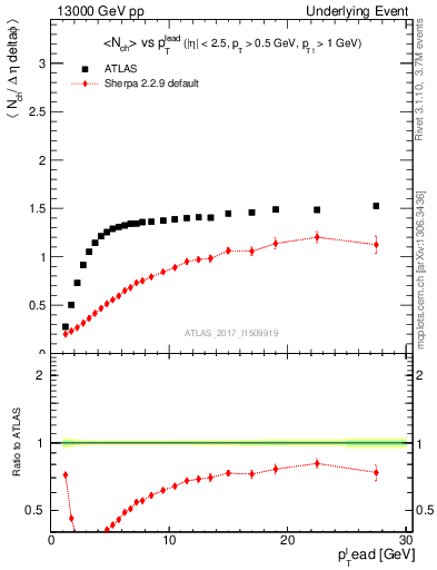 Plot of nch-vs-pt-trnsMax in 13000 GeV pp collisions