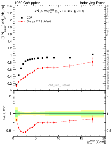 Plot of nch-vs-pt-trnsMax in 1960 GeV ppbar collisions