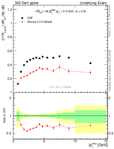 Plot of nch-vs-pt-trnsMax in 300 GeV ppbar collisions