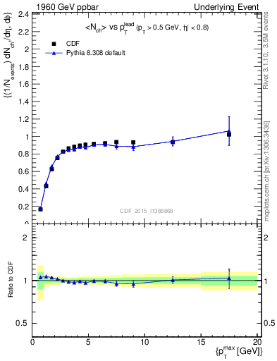 Plot of nch-vs-pt-trnsMax in 1960 GeV ppbar collisions