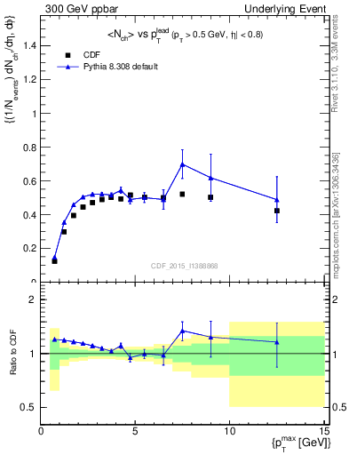 Plot of nch-vs-pt-trnsMax in 300 GeV ppbar collisions