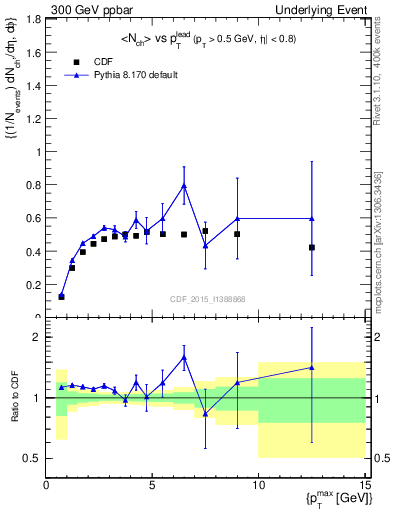 Plot of nch-vs-pt-trnsMax in 300 GeV ppbar collisions