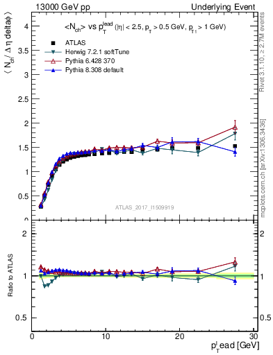 Plot of nch-vs-pt-trnsMax in 13000 GeV pp collisions