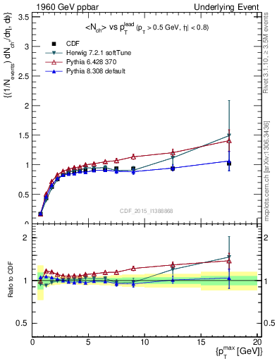 Plot of nch-vs-pt-trnsMax in 1960 GeV ppbar collisions