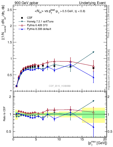 Plot of nch-vs-pt-trnsMax in 900 GeV ppbar collisions