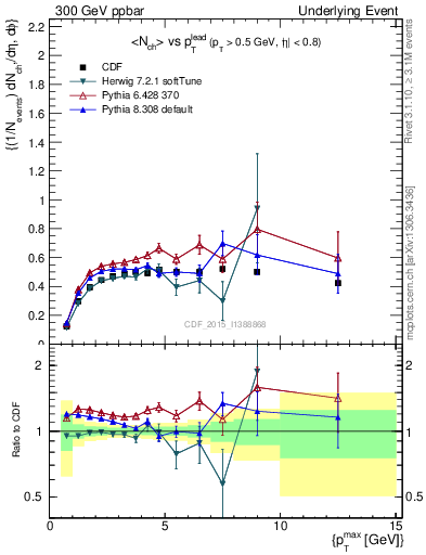 Plot of nch-vs-pt-trnsMax in 300 GeV ppbar collisions