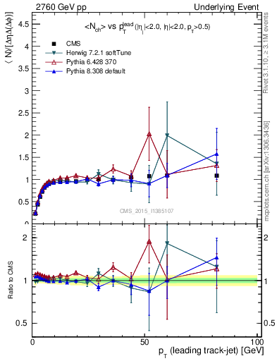 Plot of nch-vs-pt-trnsMax in 2760 GeV pp collisions