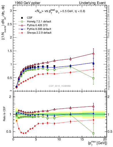 Plot of nch-vs-pt-trnsMax in 1960 GeV ppbar collisions