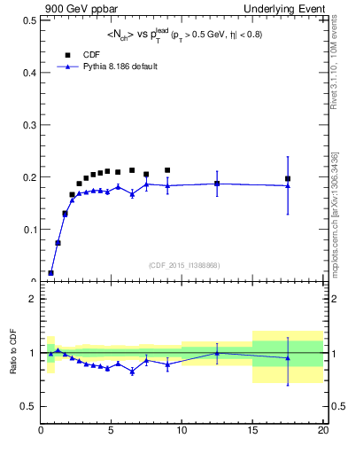 Plot of nch-vs-pt-trnsMin in 900 GeV ppbar collisions