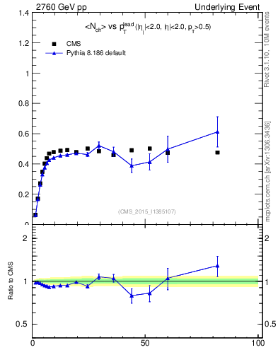 Plot of nch-vs-pt-trnsMin in 2760 GeV pp collisions