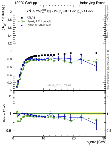 Plot of nch-vs-pt-trnsMin in 13000 GeV pp collisions