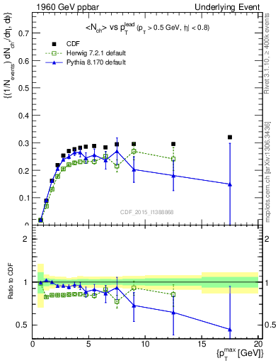 Plot of nch-vs-pt-trnsMin in 1960 GeV ppbar collisions